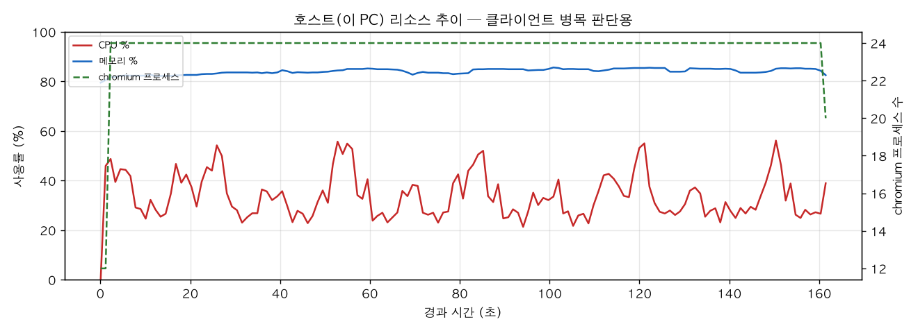 호스트(PC) 리소스 추이