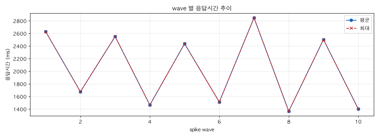 wave 별 응답시간 추이