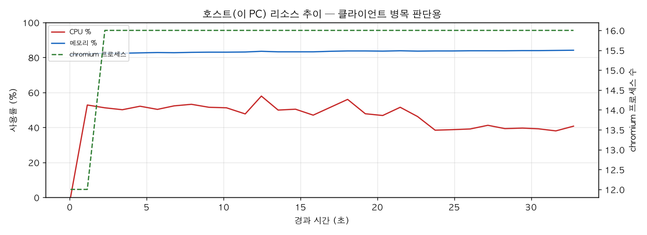 호스트(PC) 리소스 추이