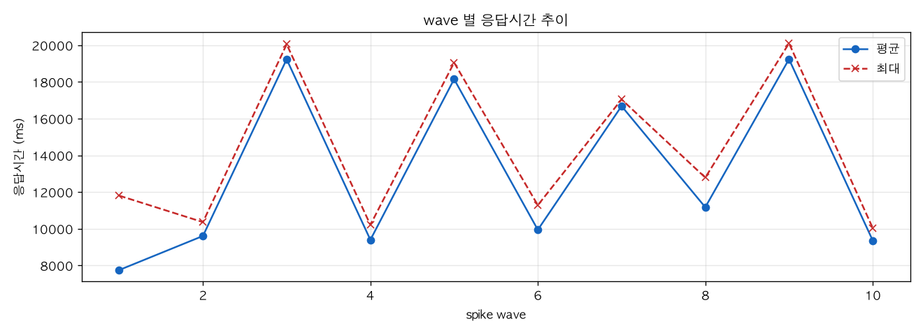 wave 별 응답시간 추이
