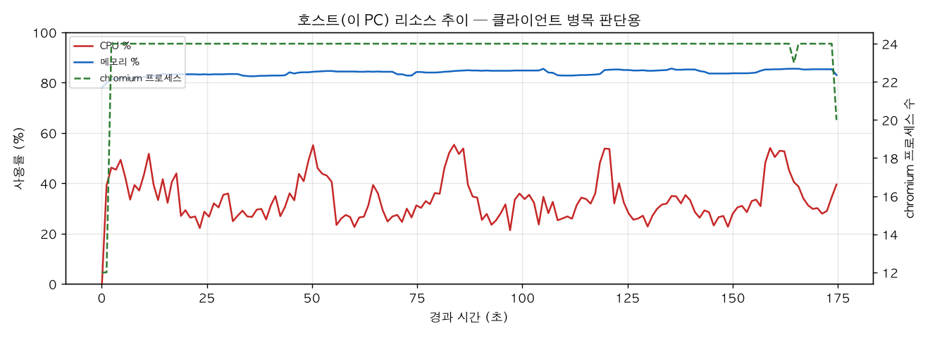 호스트(PC) 리소스 추이