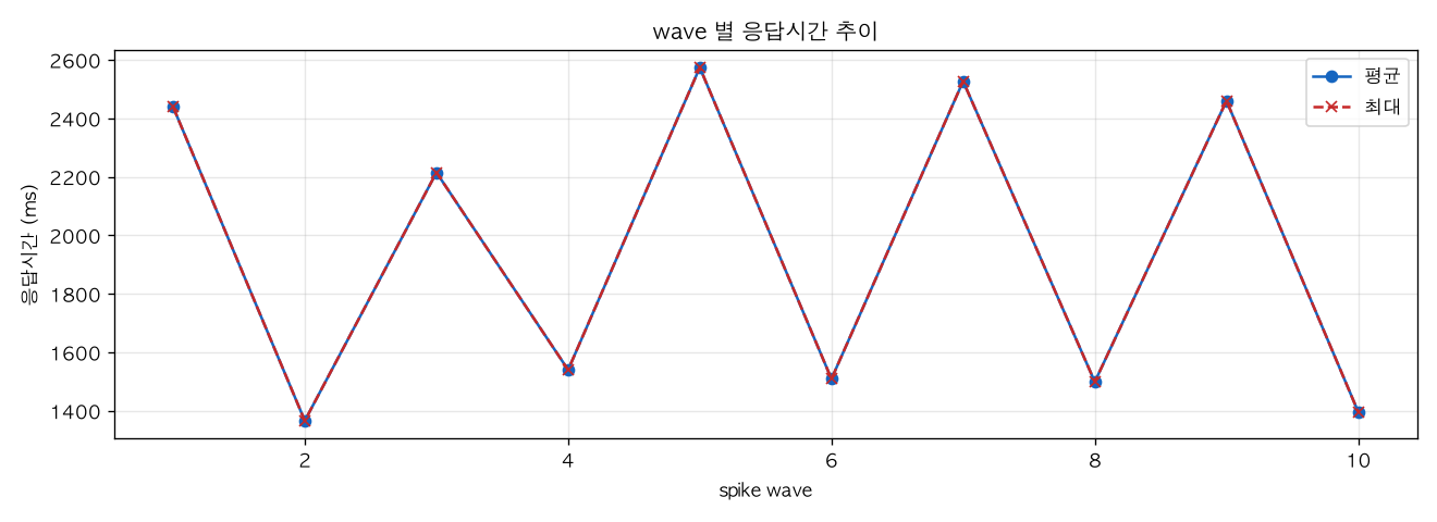 wave 별 응답시간 추이