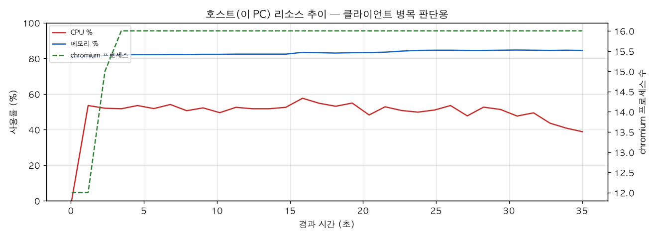 호스트(PC) 리소스 추이