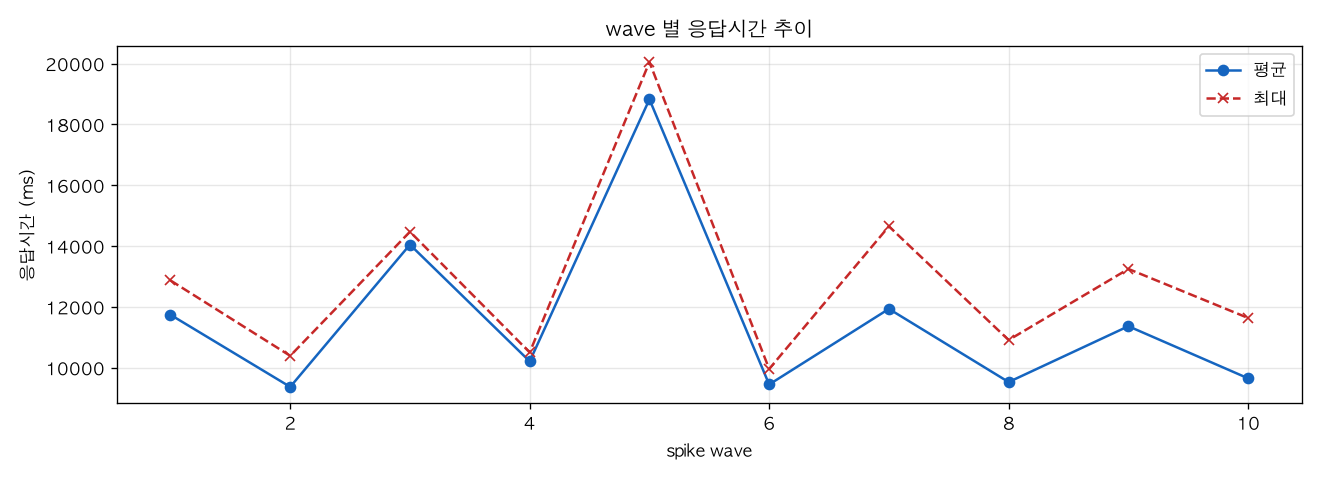 wave 별 응답시간 추이