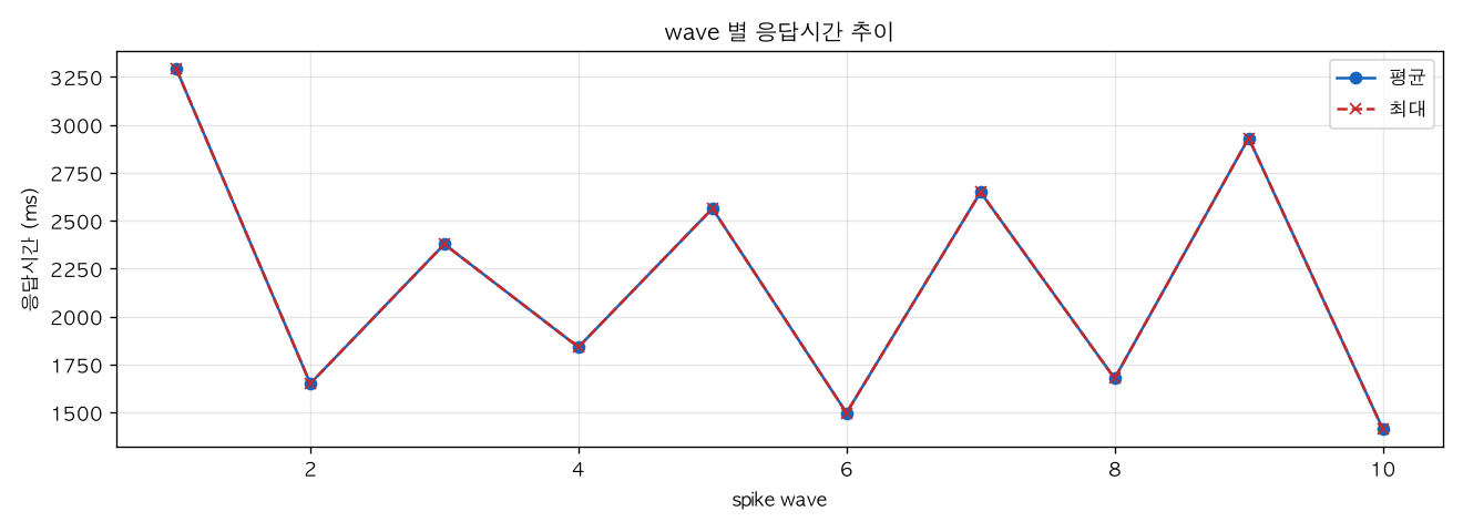 wave 별 응답시간 추이