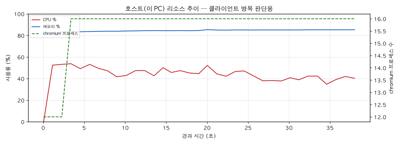 호스트(PC) 리소스 추이