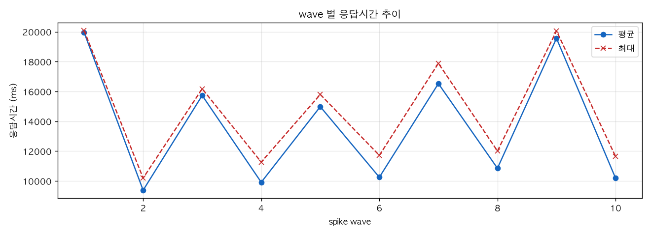 wave 별 응답시간 추이