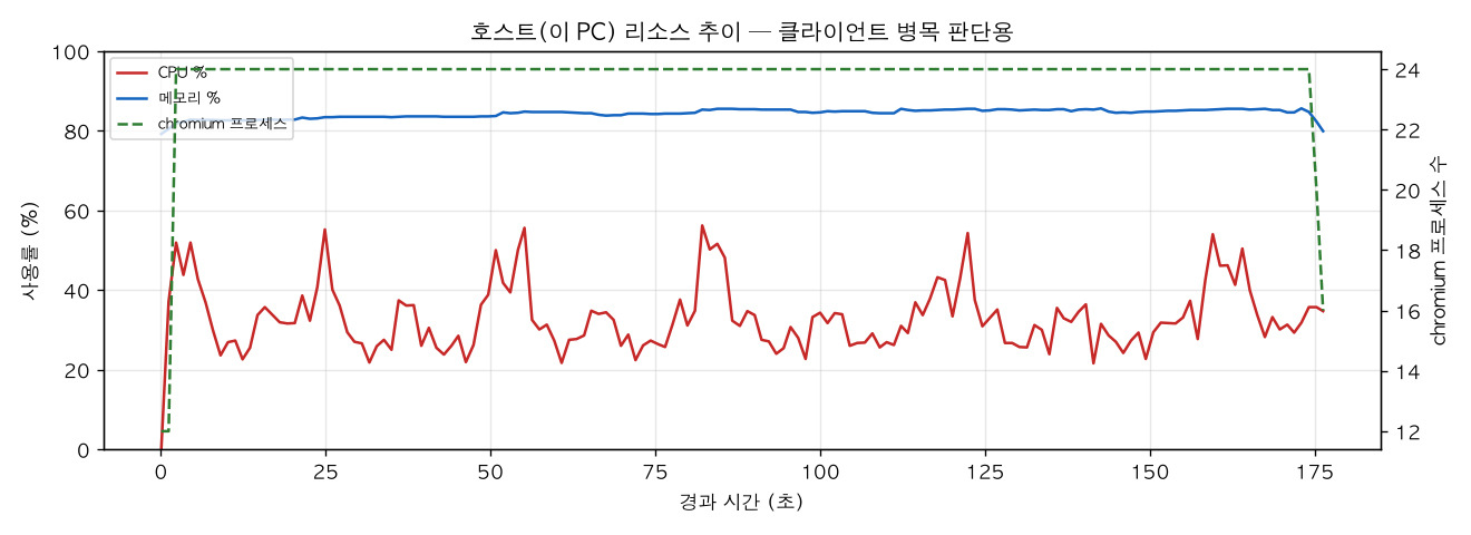 호스트(PC) 리소스 추이