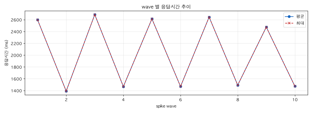 wave 별 응답시간 추이