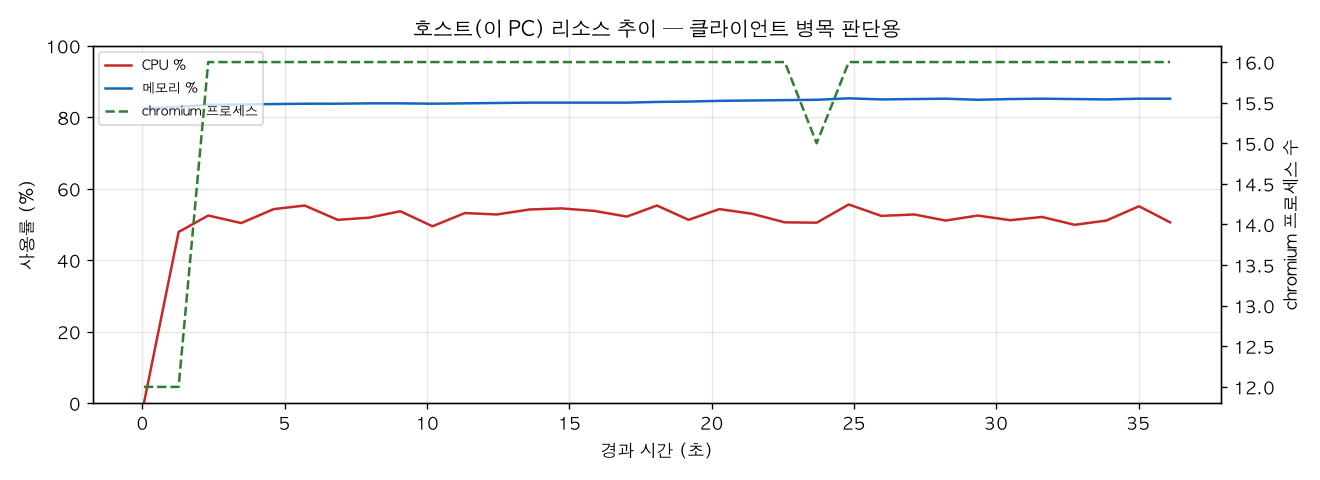 호스트(PC) 리소스 추이