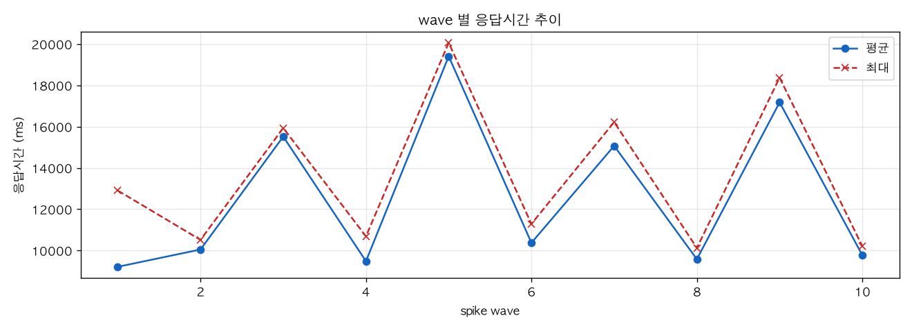 wave 별 응답시간 추이