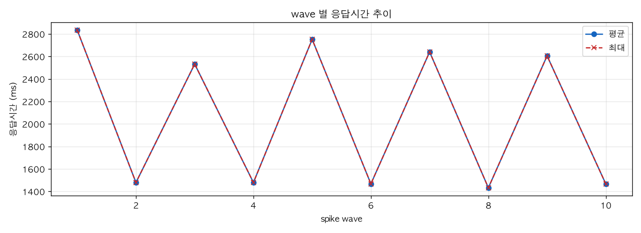 wave 별 응답시간 추이