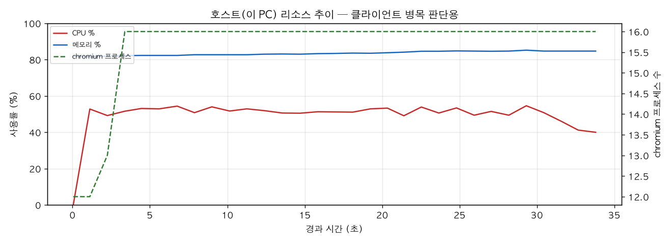 호스트(PC) 리소스 추이