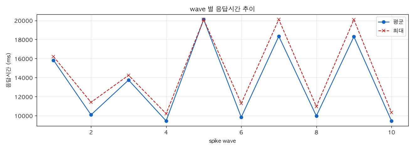wave 별 응답시간 추이