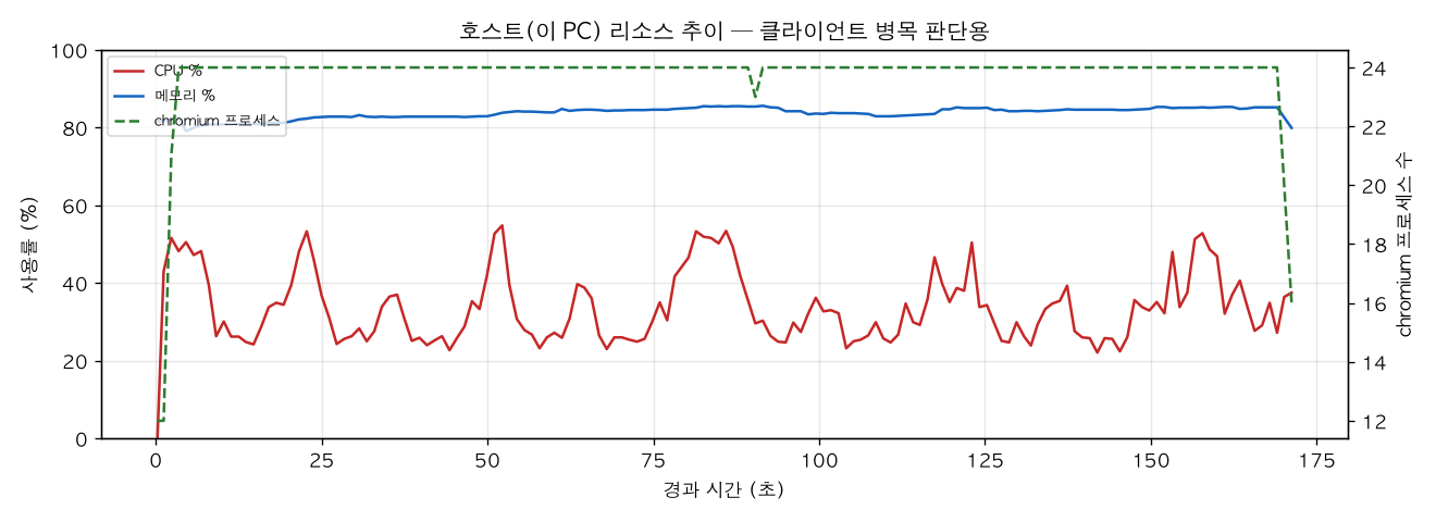 호스트(PC) 리소스 추이