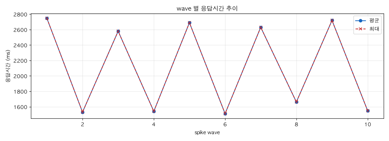 wave 별 응답시간 추이