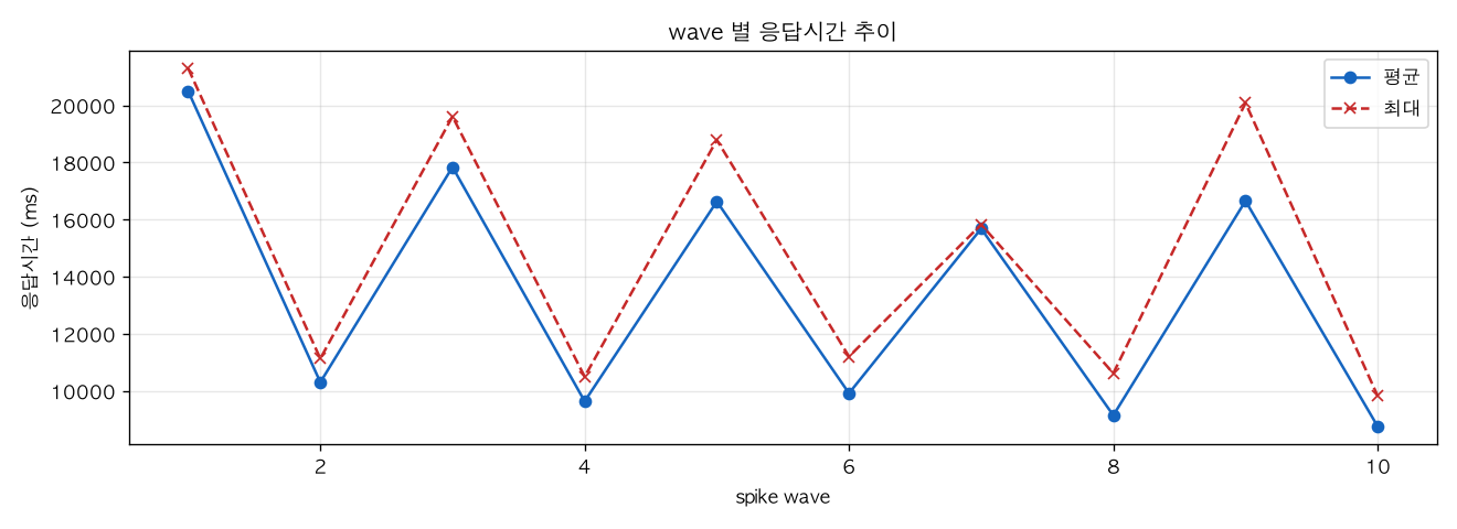 wave 별 응답시간 추이