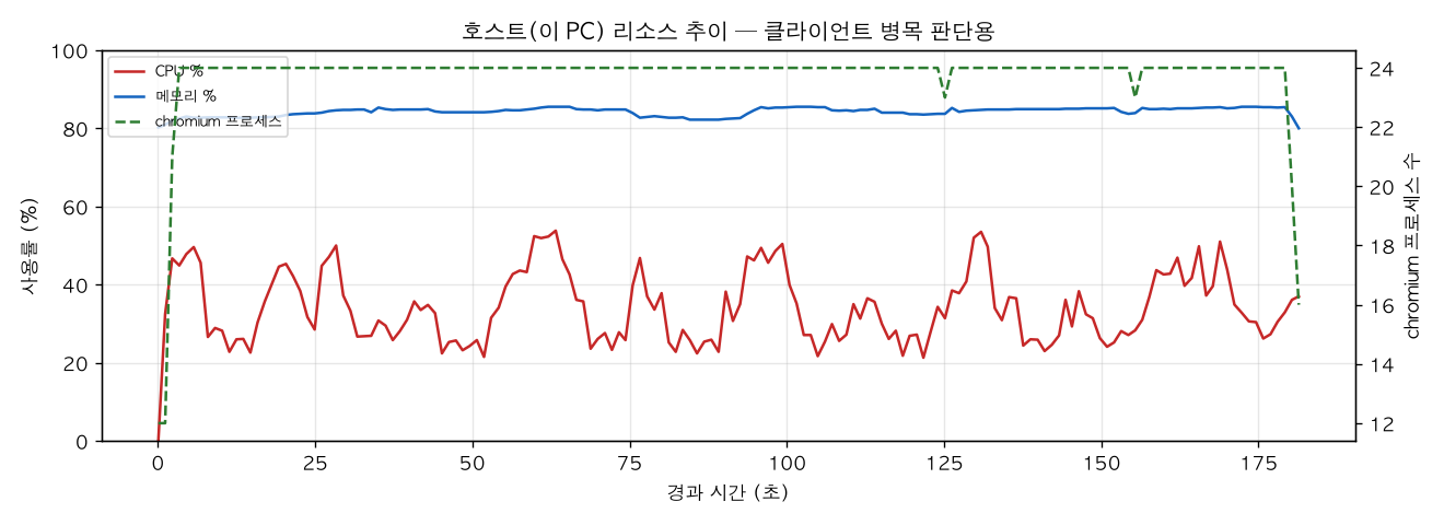 호스트(PC) 리소스 추이