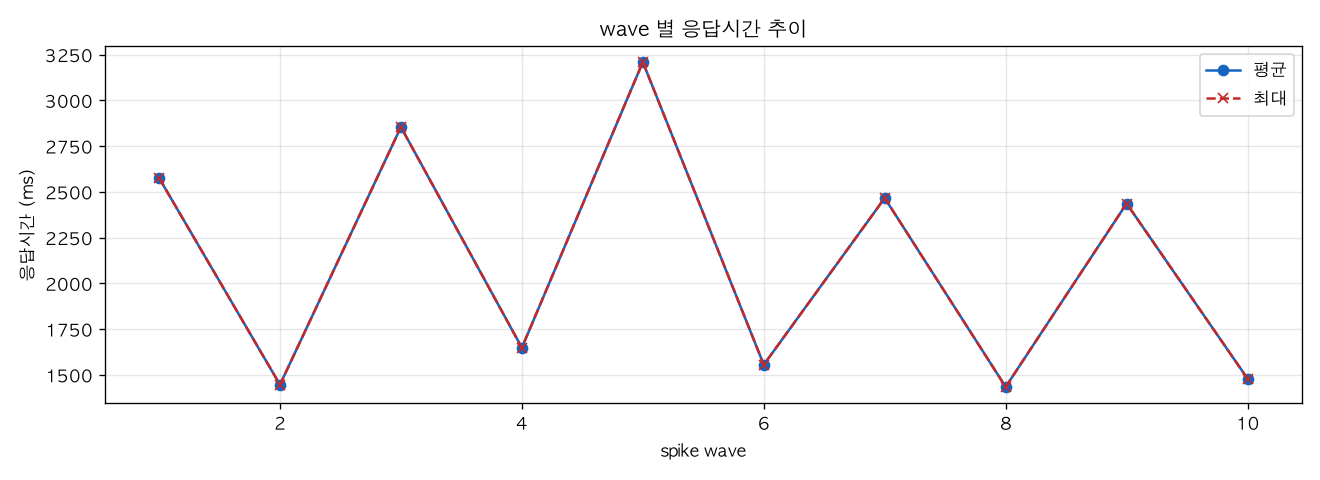 wave 별 응답시간 추이