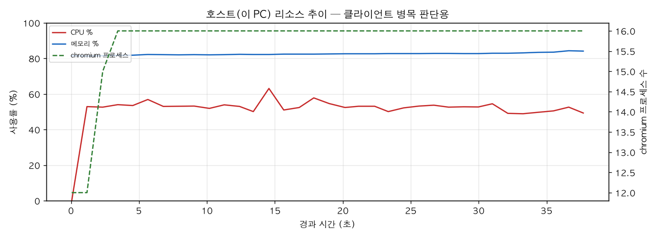 호스트(PC) 리소스 추이
