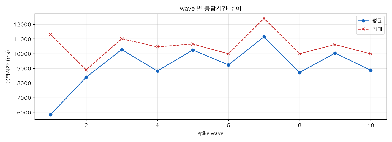 wave 별 응답시간 추이