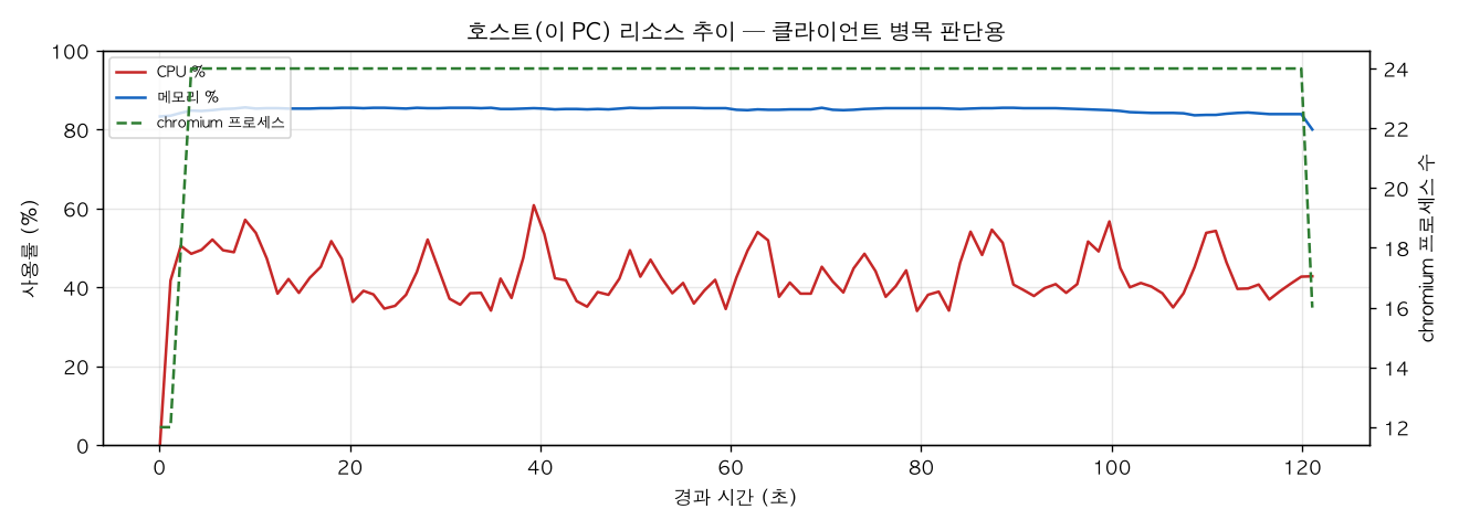 호스트(PC) 리소스 추이