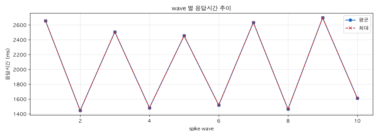 wave 별 응답시간 추이