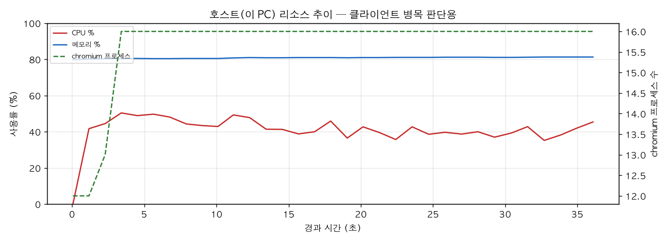 호스트(PC) 리소스 추이