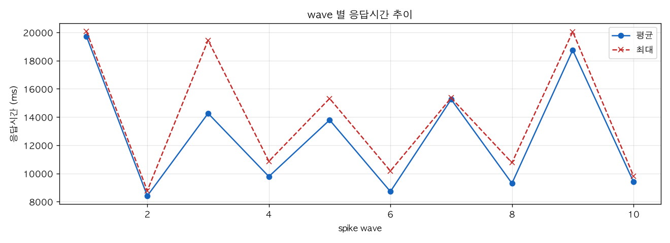 wave 별 응답시간 추이