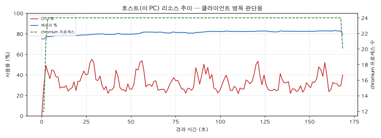 호스트(PC) 리소스 추이