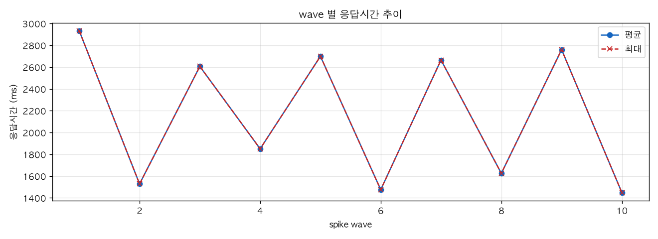 wave 별 응답시간 추이