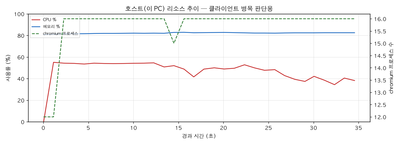 호스트(PC) 리소스 추이