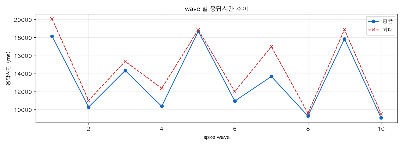 wave 별 응답시간 추이