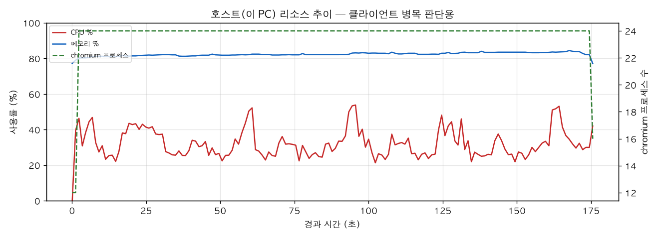 호스트(PC) 리소스 추이