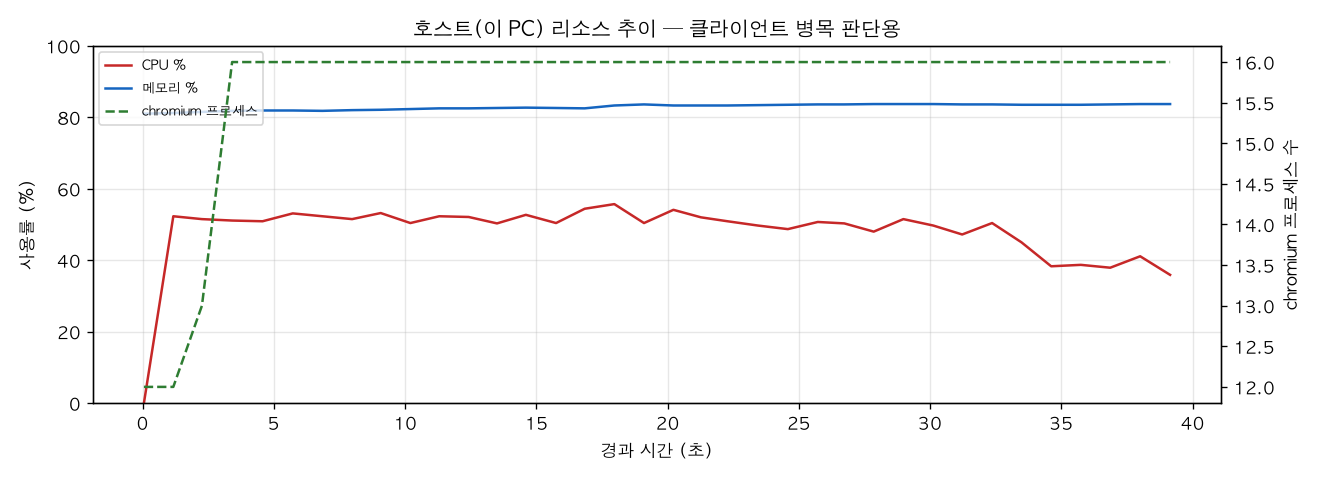 호스트(PC) 리소스 추이