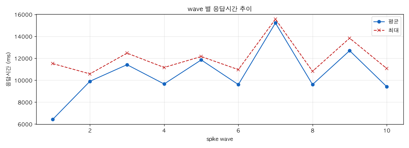wave 별 응답시간 추이
