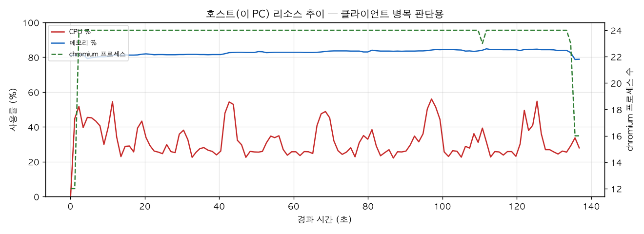 호스트(PC) 리소스 추이