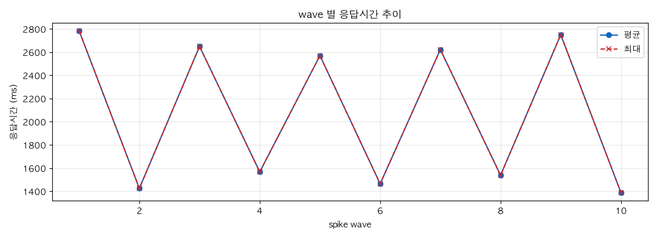 wave 별 응답시간 추이