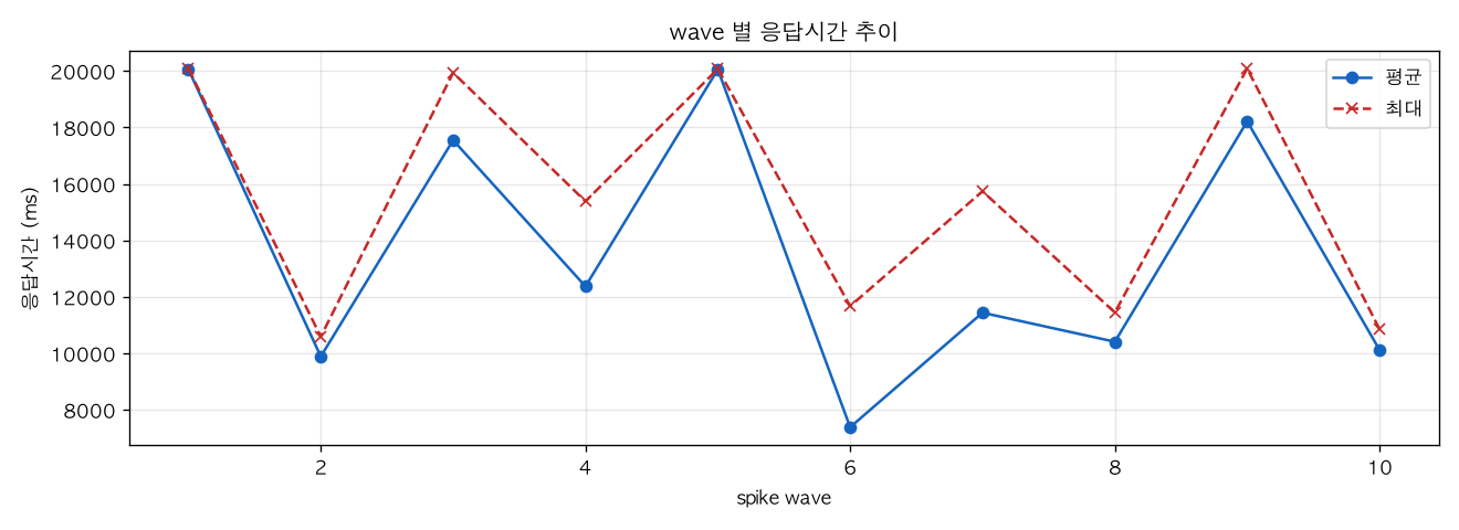 wave 별 응답시간 추이