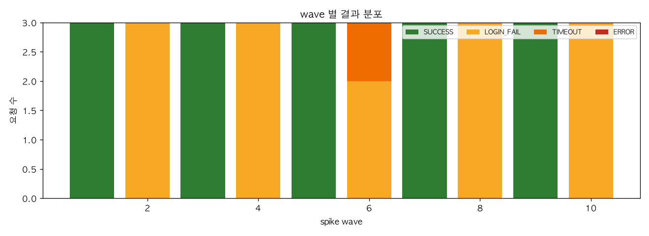 wave 별 결과 분포