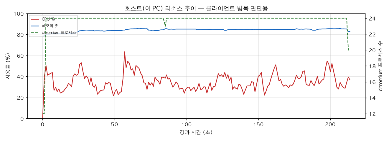호스트(PC) 리소스 추이