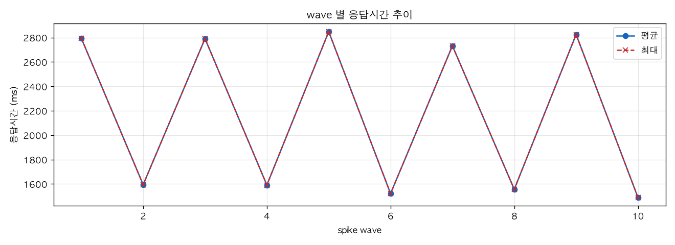 wave 별 응답시간 추이