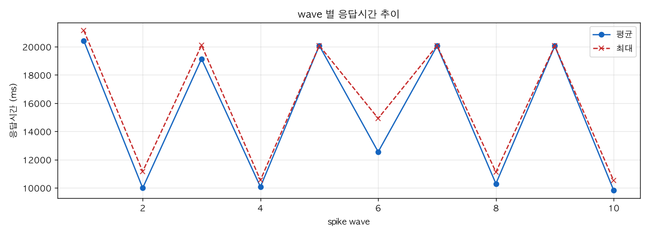 wave 별 응답시간 추이