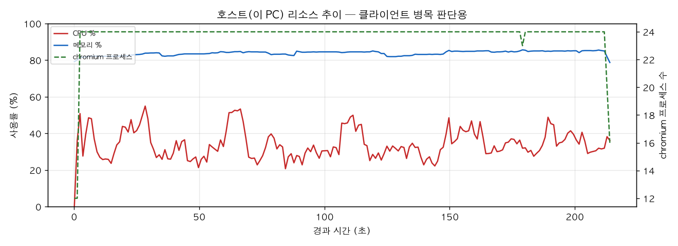 호스트(PC) 리소스 추이