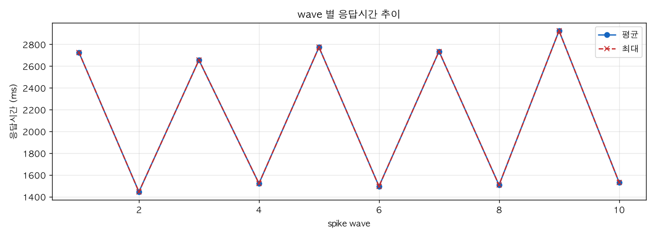 wave 별 응답시간 추이
