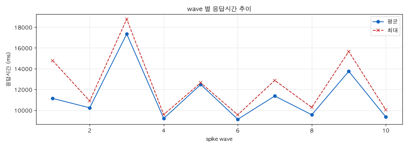 wave 별 응답시간 추이