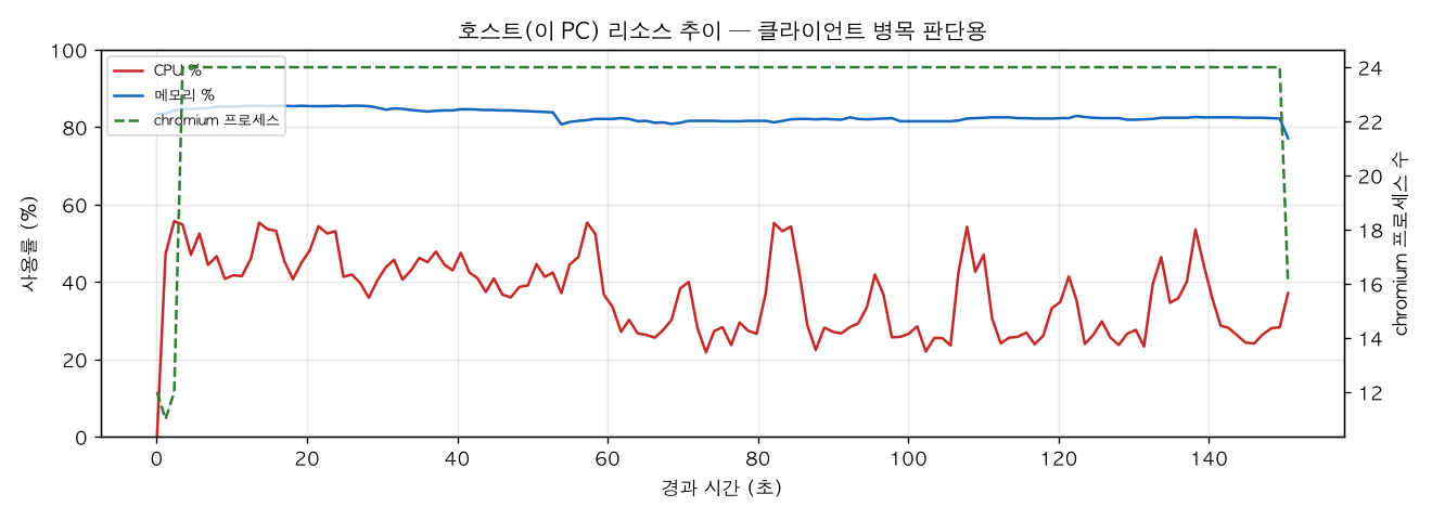 호스트(PC) 리소스 추이