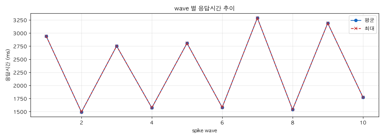 wave 별 응답시간 추이