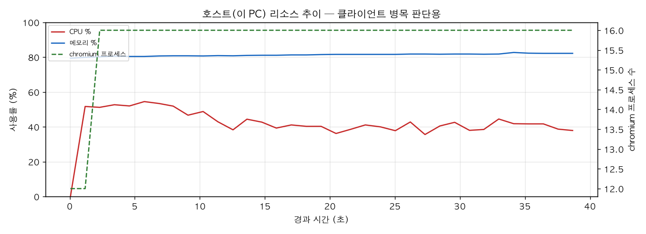 호스트(PC) 리소스 추이