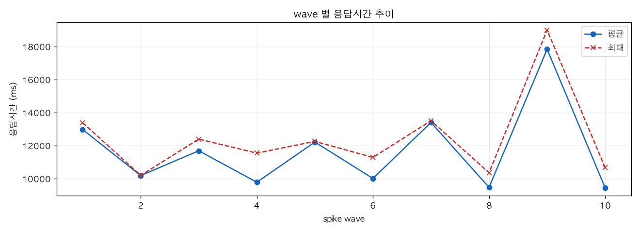 wave 별 응답시간 추이